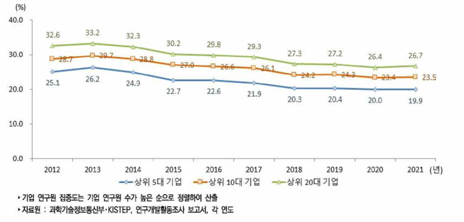 기업 연구원 집중도 추이