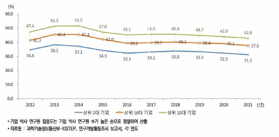 기업의 박사연구원 집중도 추이