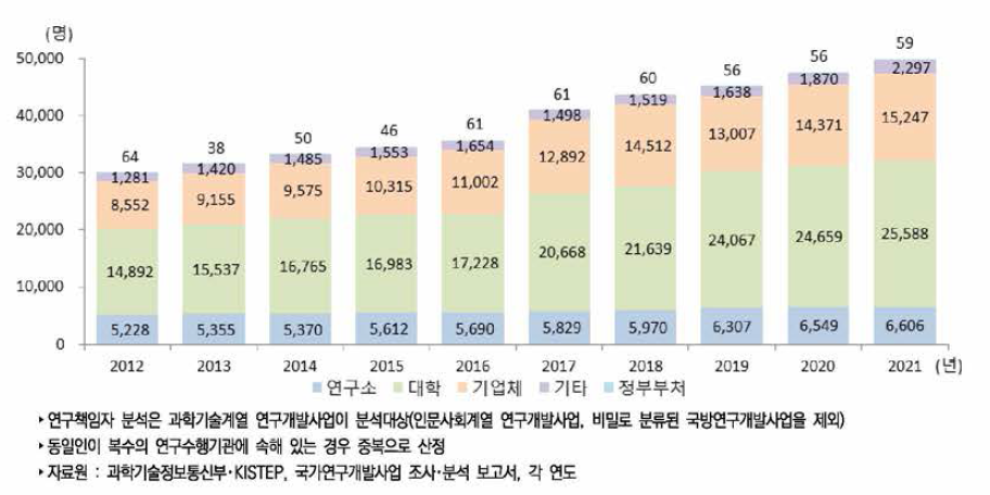 우리나라 연구수행주체별 국가연구개발사업 연구책임자 추이