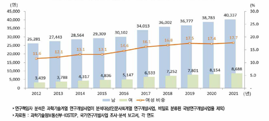 우리나라 성별 국가연구개발사업 연구책임자 추이