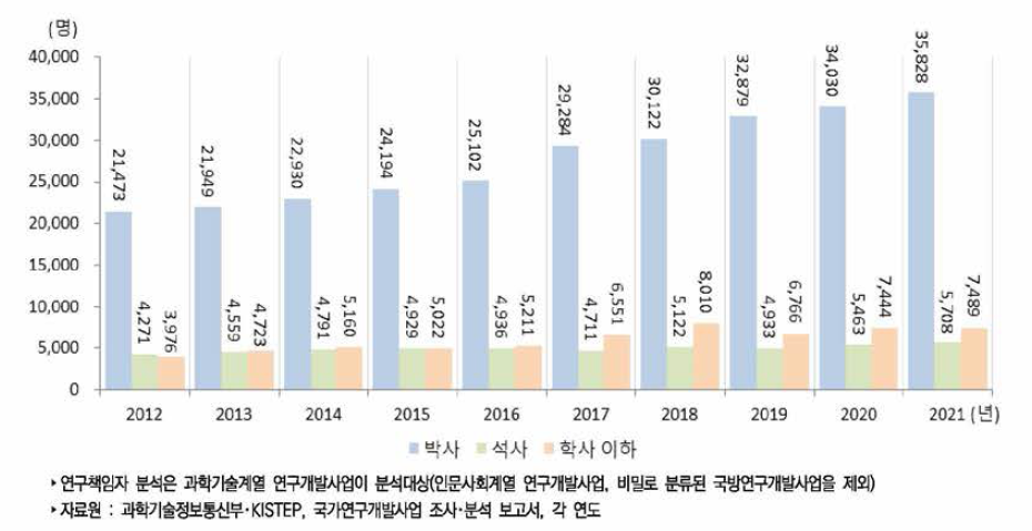 우리나라 전공별 국가연구개발사업 연구책임자 추이