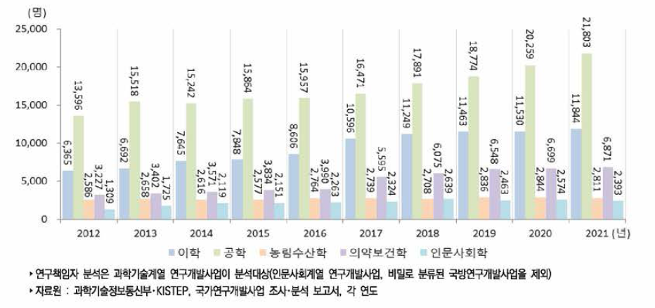 우리나라 전공별 국가연구개발사업 연구책임자 추이