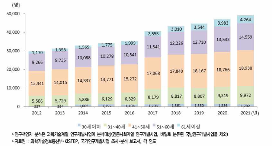 우리나라 연령별 국가연구개발사업 연구책임자 추이