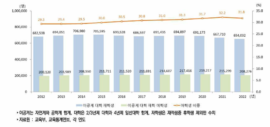 우리나라 대학의 이공계 재학생 수 추이