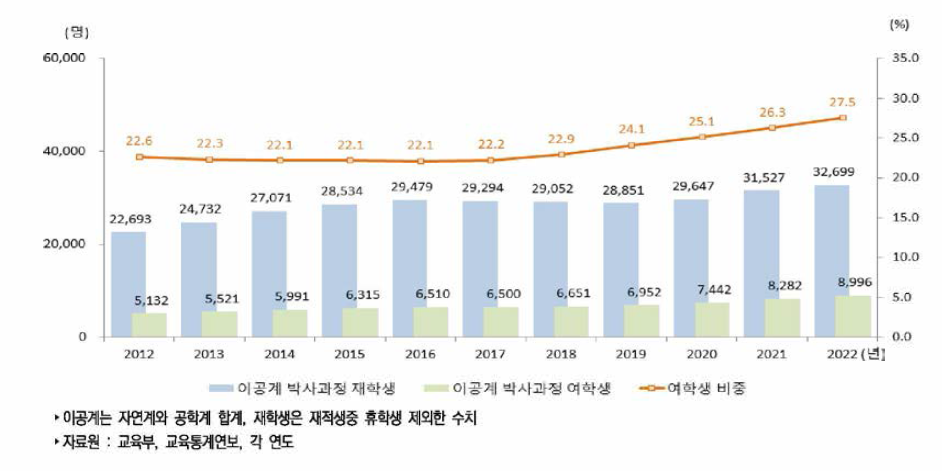 우리나라 대학원 박사과정 이공계 재학생 수 추이