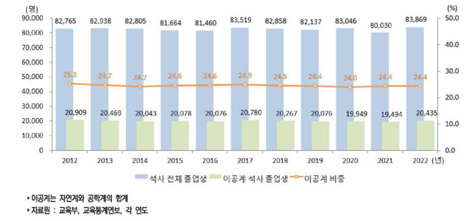 우리나라 이공계 석사 졸업생 추이