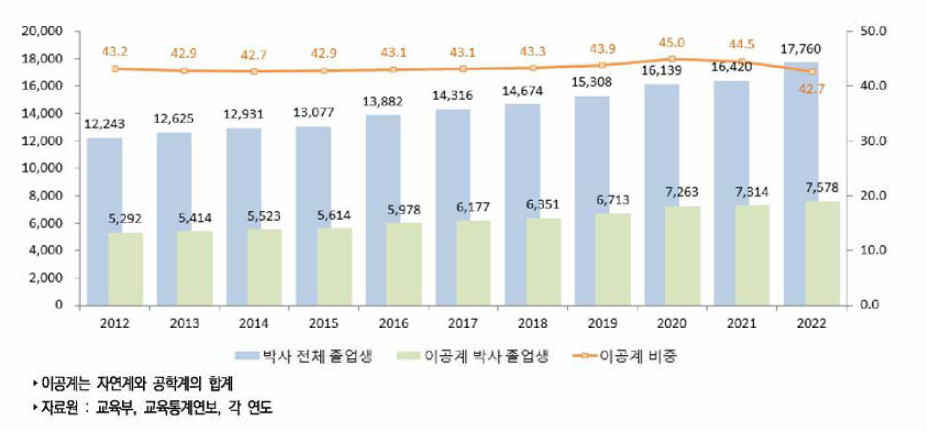 우리나라 이공계 박사 졸업생 추이