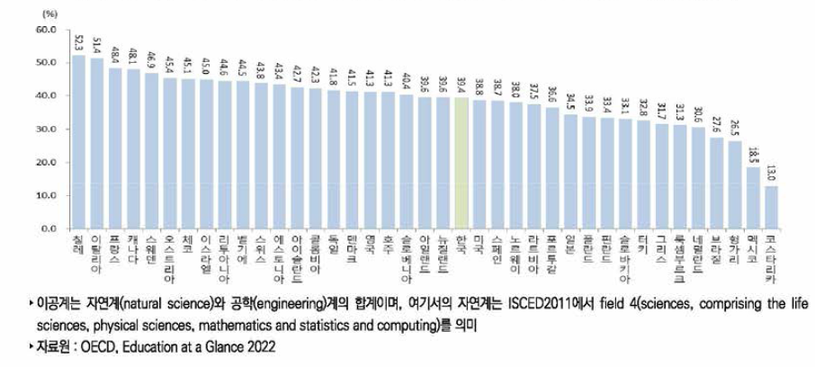 국가별 박사학위 취득자 대비 이공계 박사학위 취득자 비중(2020년)