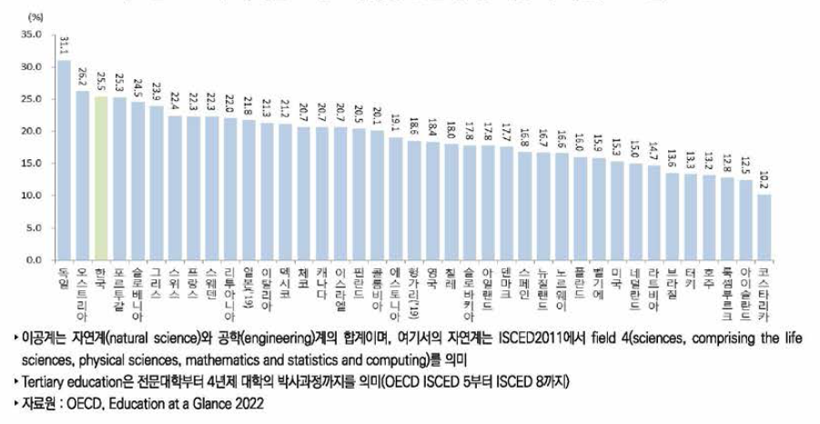 국가별 고등교육과정 졸업자 중 이공계 비중(2020년)