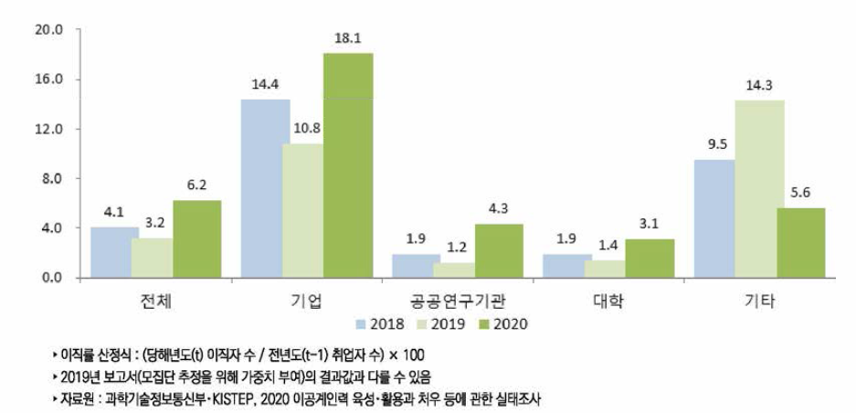 이공계 박사 학위자의 직장유형별 이직률(2018-2020년)