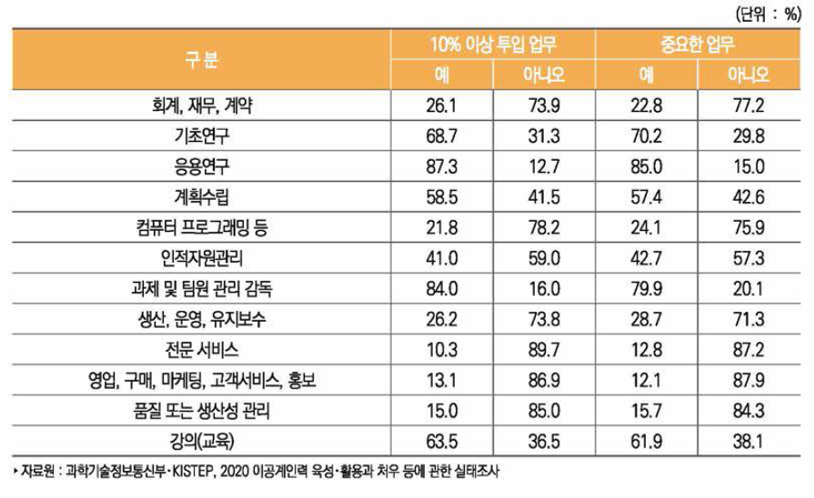 이공계 박사 학위자의 주간 평균 10% 이상 투입되는 업무와 중요도(2020년)