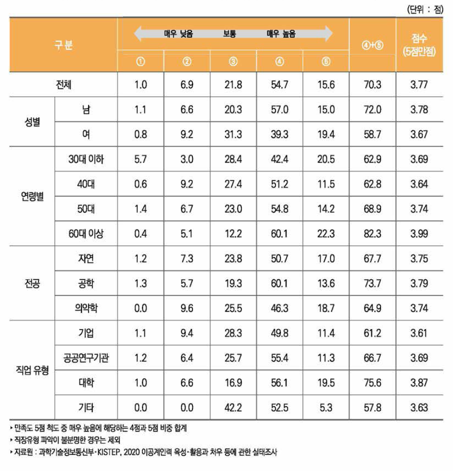 이공계 박사 학위자의 직장 만족도(전반적 만족도)(2020년)