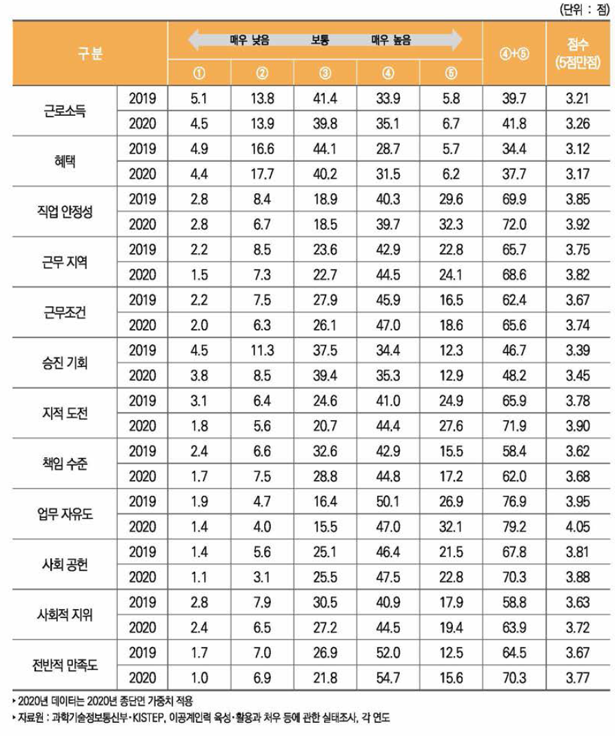 이공계 박사 학위자의 항목별 현 직장 만족도