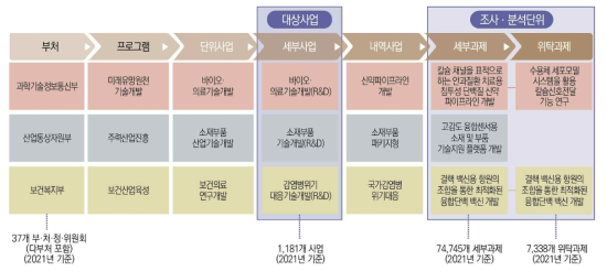 국가연구개발사업 예산체계와 조사･분석 단위