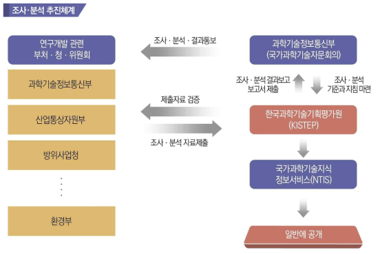 국가연구개발사업 조사･분석 추진체계