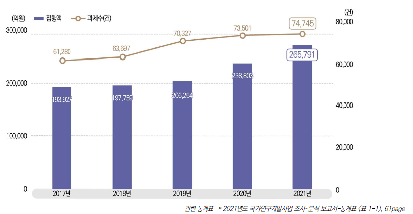 국가연구개발사업 집행액과 세부과제 수 변화 추이, 2017-2021