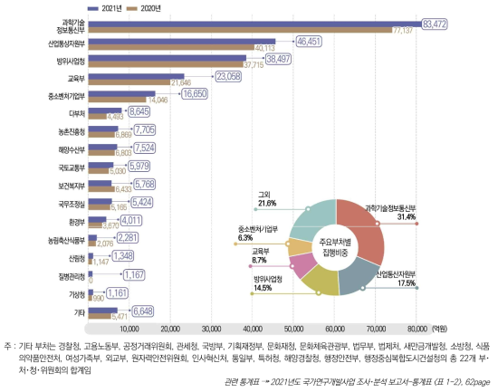 부처별 국가연구개발사업 집행 추이, 2020-2021