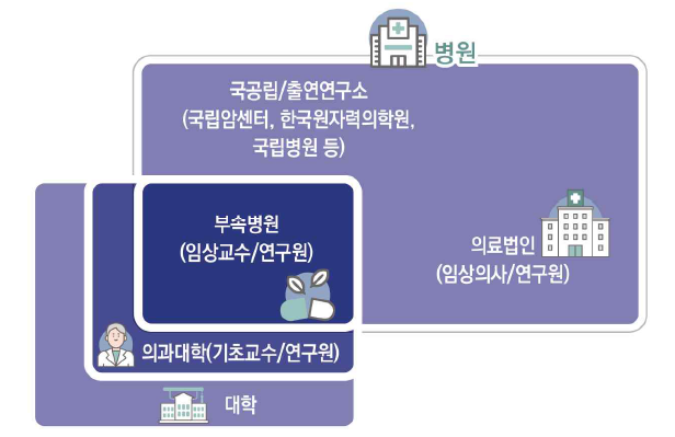 연구수행주체 병원의 분류 기준