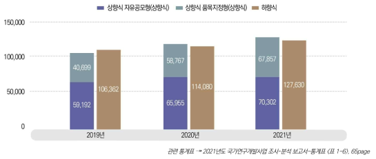 세부과제 지원유형별 집행 추이, 2019~2021