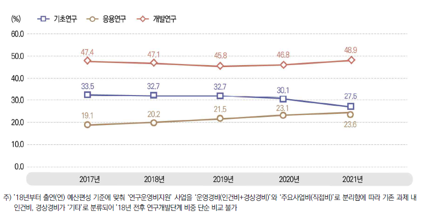 연구개발단계별 국가연구개발사업 집행 추이, 2017-2021