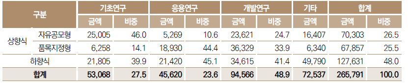 세부과제 지원유형별 연구개발단계 집행 규모(2021년) (단위 : 억원, %)