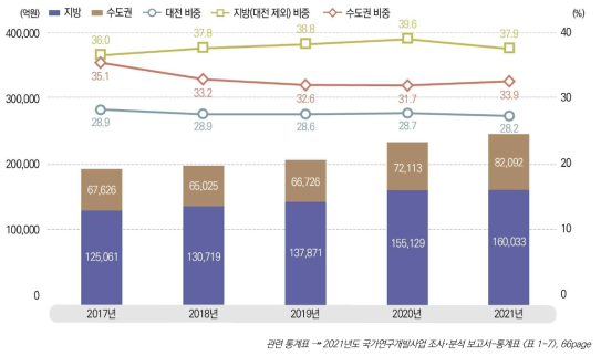 지역별 국가연구개발사업 집행 추이, 2017-2021