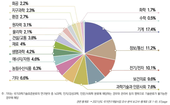 국가과학기술표준분류 연구분야별 국가연구개발사업 집행 비중, 2021