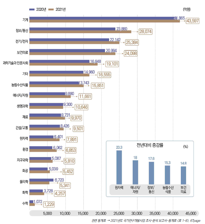 국가과학기술표준분류 연구분야별 국가연구개발사업 집행 추이, 2020-2021