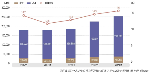 국가과학기술표준분류 연구분야별 단일분야와 융합분야 집행 추이, 2017-2021