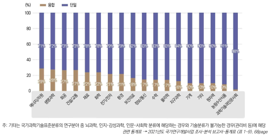 국가과학기술표준분류 연구분야별 단일 분야와 융합 분야 집행 비중, 2021