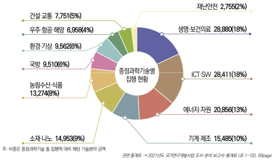 중점과학기술분야별 국가연구개발사업 집행 현황, 2021