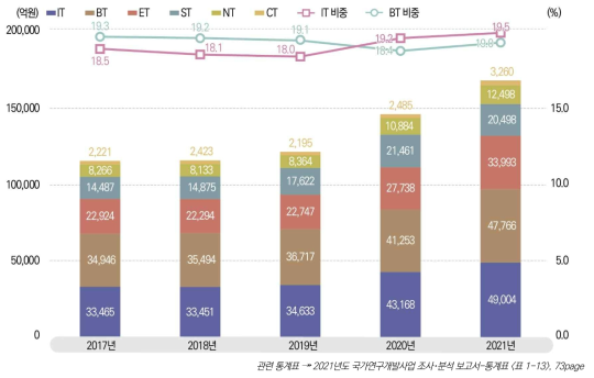 미래유망신기술(6T)별 국가연구개발사업 집행 추이, 2017-2021