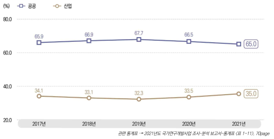 국가과학기술표준분류의 적용분야별 집행 비중 추이, 2017-2021