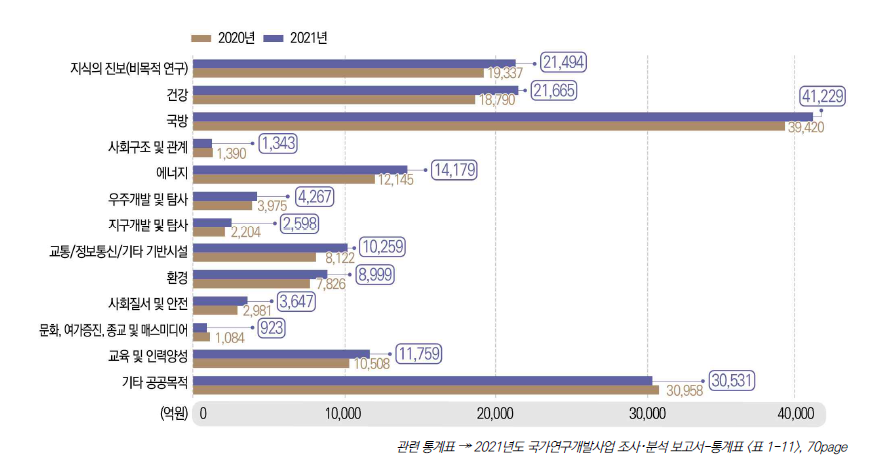 공공분야별 국가연구개발사업 집행 추이, 2020-2021