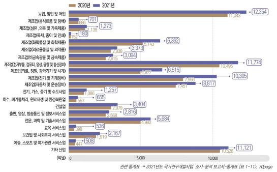 산업분야별 국가연구개발사업 집행 추이, 2020-2021