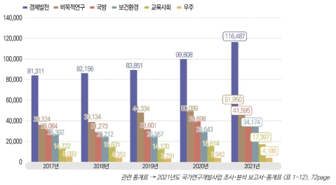 경제사회목적별 국가연구개발사업 집행 추이, 2017-2021