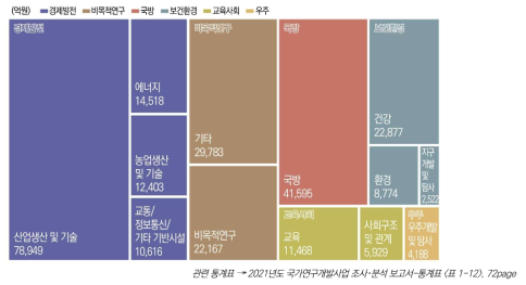 경제사회목적별 세부 분야의 국가연구개발사업 집행현황, 2021