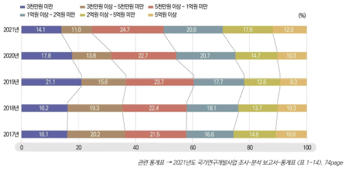 연구비 규모별 국가연구개발사업의 세부과제 수 비중 추이, 2017-2021