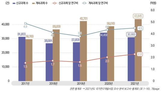 신규･계속과제의 과제 수와 과제 당 연구비 추이, 2017-2021