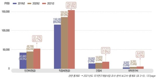 비목별 국가연구개발사업 집행 비중 추이, 2019-2021