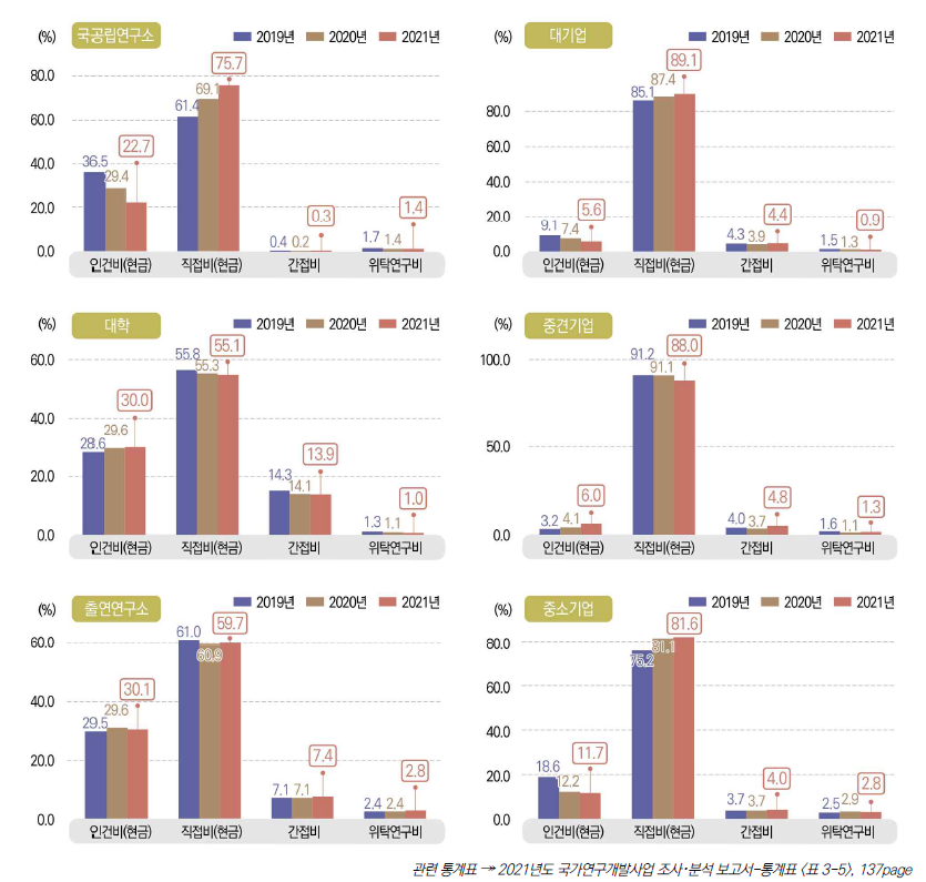 연구수행주체별･비목별 국가연구개발사업 집행 비중 추이, 2019-2021