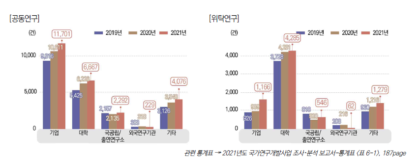 참여기관 유형별 공동･위탁연구 추이, 2019-2021