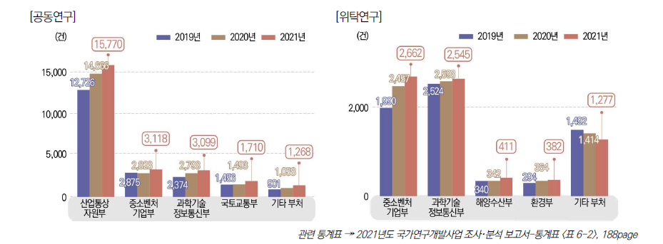 부처별 공동･위탁연구 수행 추이, 2019-2021