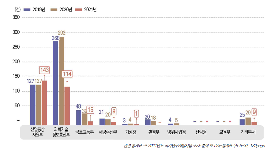 부처별 국제 공동･위탁연구 총괄 현황 추이, 2019-2021