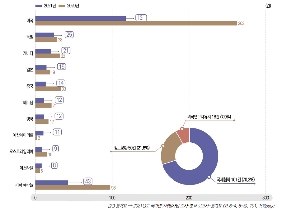 주요 국가별 국제 공동･위탁연구 추이, 2020-2021
