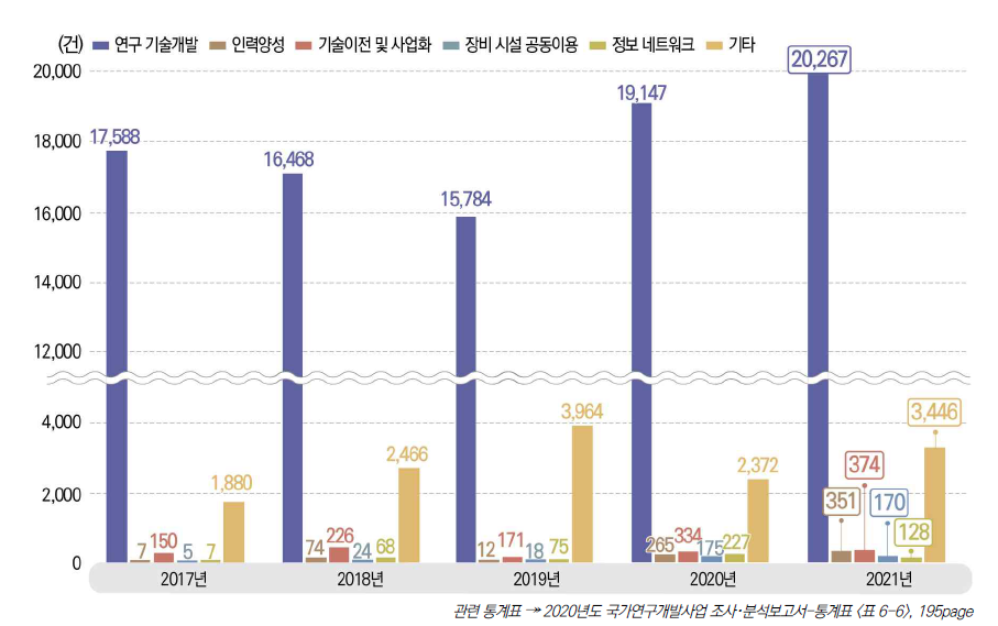 유형별 국내 공동연구 추이, 2017-2021