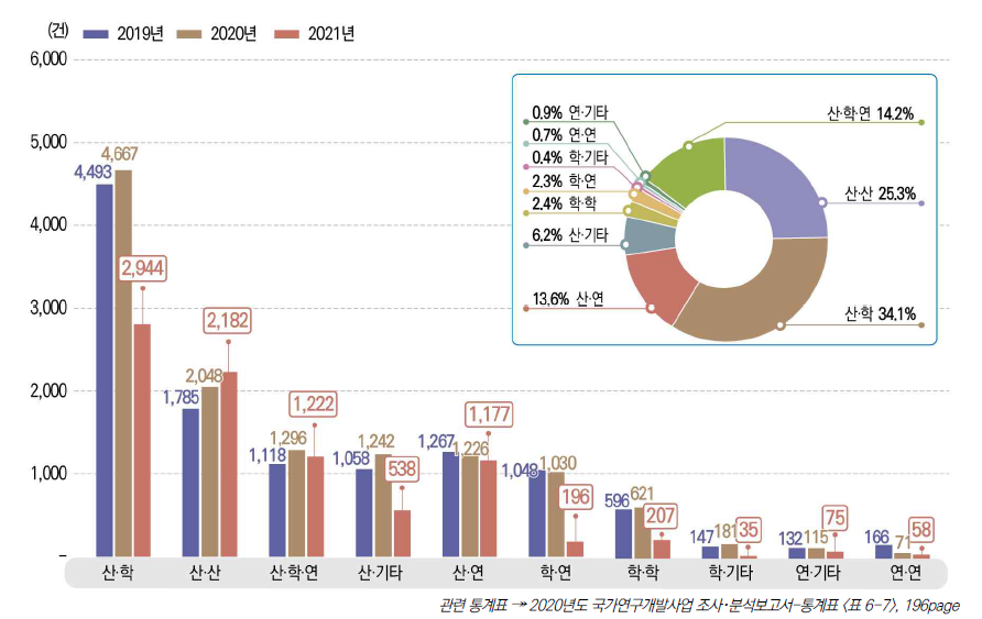 협력유형별 협력연구 과제 수 추이, 2019-2021