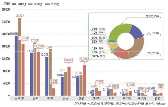 협력유형별 협력연구 집행액 추이, 2019-2021