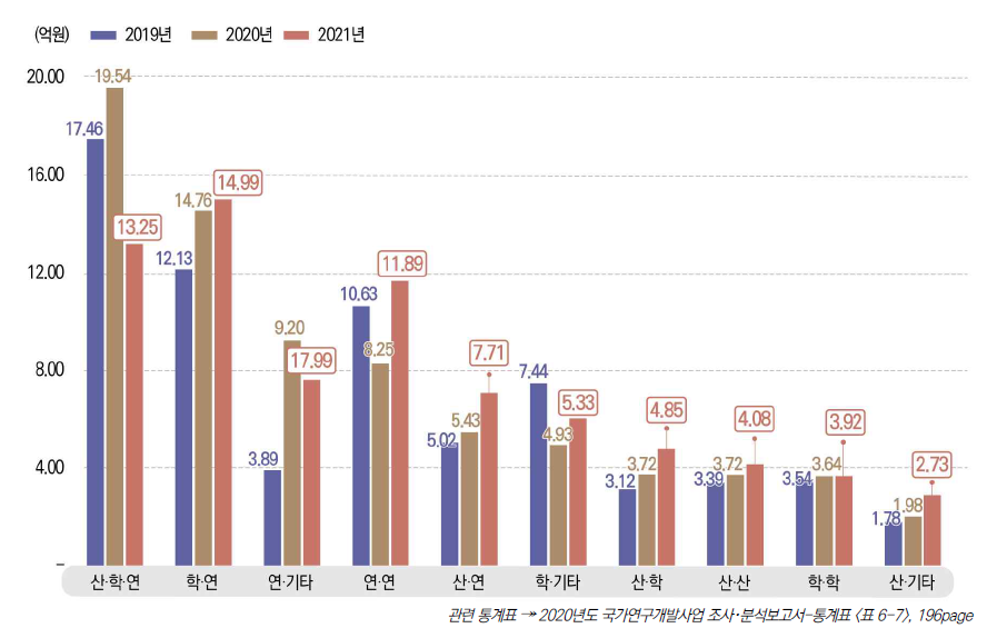 협력유형별 공동･위탁연구 과제 당 연구비 추이, 2019-2021