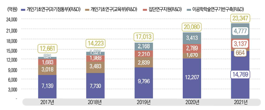 연구자 주도 기초연구사업 집행 추이, 2017-2021